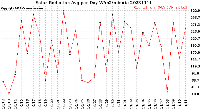 Milwaukee Weather Solar Radiation<br>Avg per Day W/m2/minute