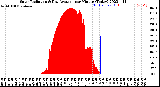 Milwaukee Weather Solar Radiation<br>& Day Average<br>per Minute<br>(Today)