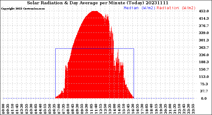 Milwaukee Weather Solar Radiation<br>& Day Average<br>per Minute<br>(Today)