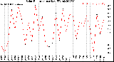 Milwaukee Weather Solar Radiation<br>per Day KW/m2
