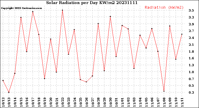 Milwaukee Weather Solar Radiation<br>per Day KW/m2