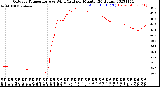 Milwaukee Weather Outdoor Temperature<br>vs Wind Chill<br>per Minute<br>(24 Hours)