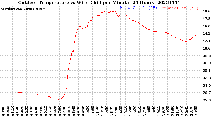 Milwaukee Weather Outdoor Temperature<br>vs Wind Chill<br>per Minute<br>(24 Hours)