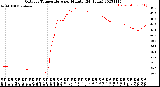Milwaukee Weather Outdoor Temperature<br>per Minute<br>(24 Hours)
