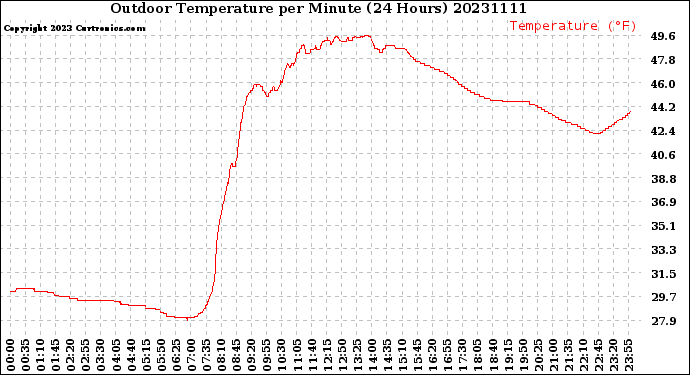 Milwaukee Weather Outdoor Temperature<br>per Minute<br>(24 Hours)