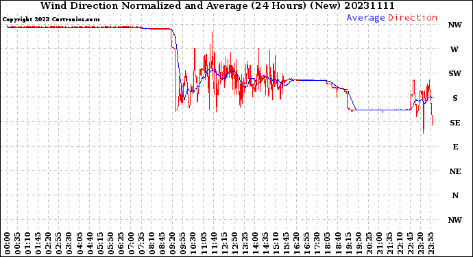 Milwaukee Weather Wind Direction<br>Normalized and Average<br>(24 Hours) (New)
