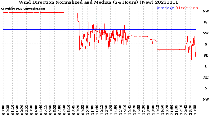 Milwaukee Weather Wind Direction<br>Normalized and Median<br>(24 Hours) (New)