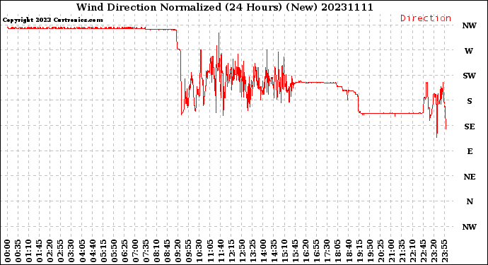 Milwaukee Weather Wind Direction<br>Normalized<br>(24 Hours) (New)