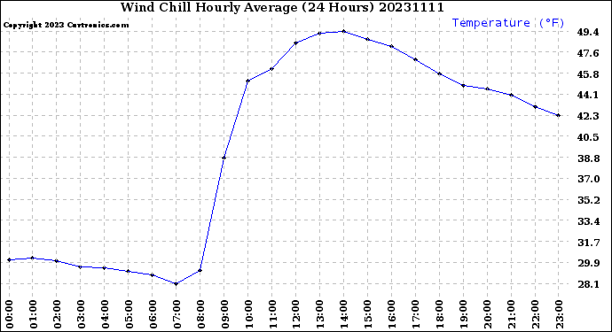 Milwaukee Weather Wind Chill<br>Hourly Average<br>(24 Hours)