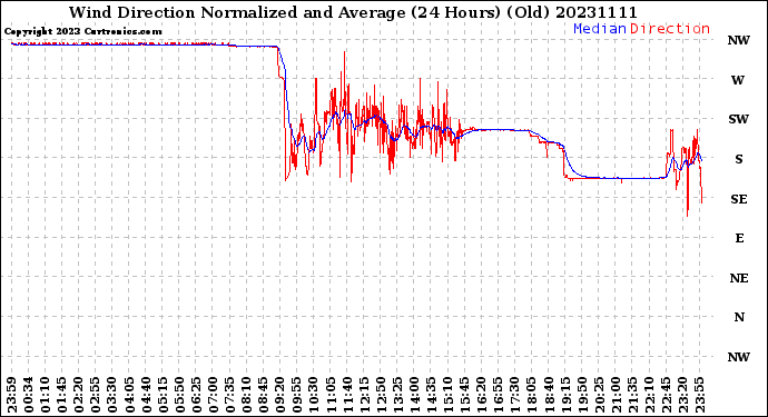 Milwaukee Weather Wind Direction<br>Normalized and Average<br>(24 Hours) (Old)
