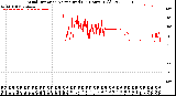 Milwaukee Weather Wind Direction<br>Normalized<br>(24 Hours) (Old)