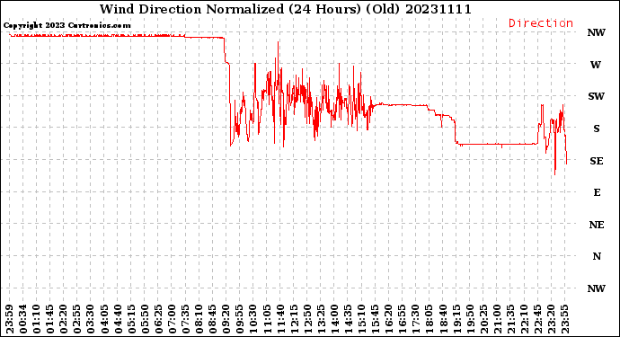 Milwaukee Weather Wind Direction<br>Normalized<br>(24 Hours) (Old)