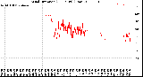 Milwaukee Weather Wind Direction<br>(24 Hours) (Raw)