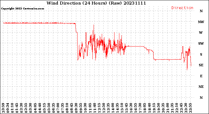 Milwaukee Weather Wind Direction<br>(24 Hours) (Raw)