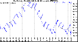 Milwaukee Weather Barometric Pressure<br>per Hour<br>(24 Hours)