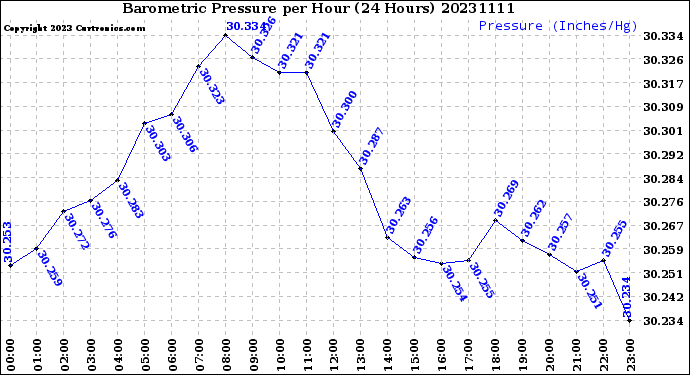 Milwaukee Weather Barometric Pressure<br>per Hour<br>(24 Hours)