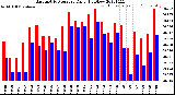 Milwaukee Weather Barometric Pressure<br>Daily High/Low