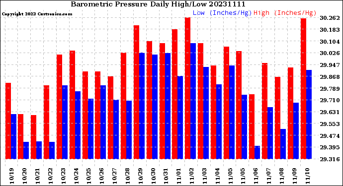 Milwaukee Weather Barometric Pressure<br>Daily High/Low