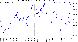 Milwaukee Weather Barometric Pressure<br>Daily High
