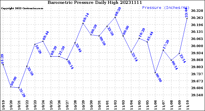 Milwaukee Weather Barometric Pressure<br>Daily High