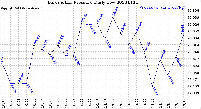 Milwaukee Weather Barometric Pressure<br>Daily Low