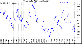 Milwaukee Weather Wind Chill<br>Daily Low