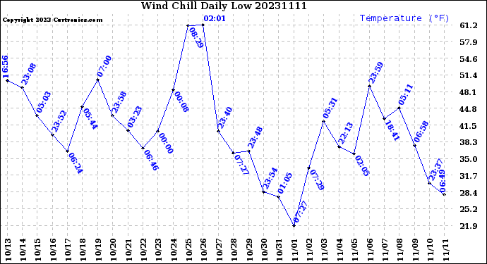 Milwaukee Weather Wind Chill<br>Daily Low