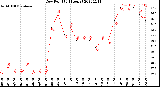 Milwaukee Weather Dew Point<br>(24 Hours)