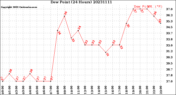 Milwaukee Weather Dew Point<br>(24 Hours)