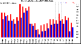 Milwaukee Weather Dew Point<br>Daily High/Low