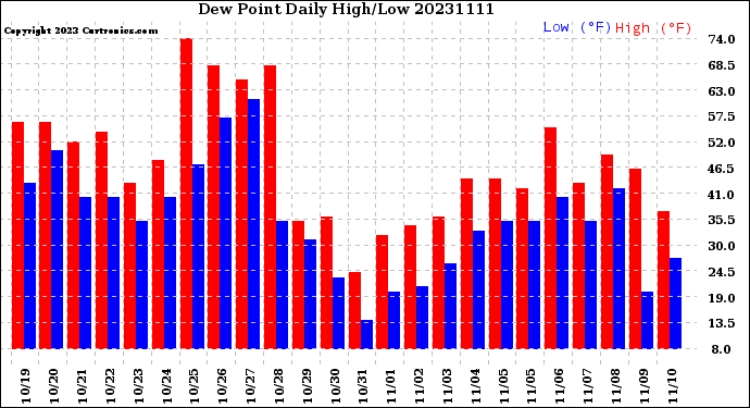 Milwaukee Weather Dew Point<br>Daily High/Low