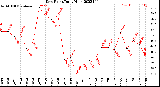 Milwaukee Weather Dew Point<br>Daily High