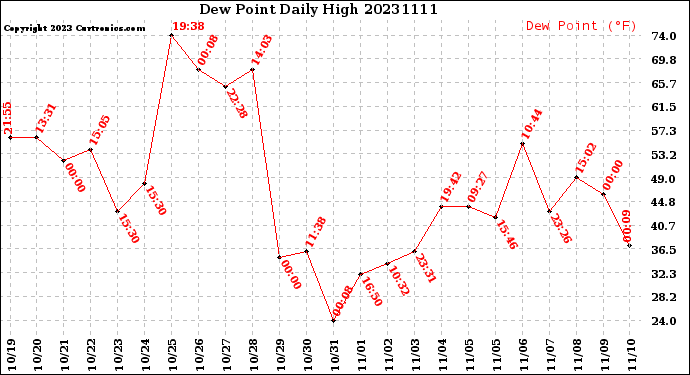 Milwaukee Weather Dew Point<br>Daily High