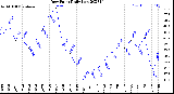 Milwaukee Weather Dew Point<br>Daily Low