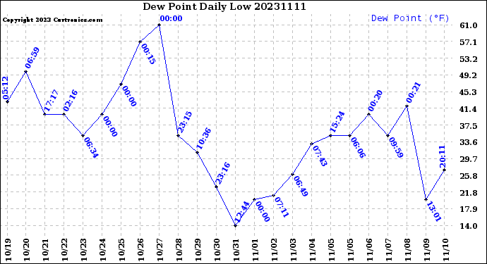 Milwaukee Weather Dew Point<br>Daily Low