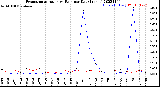 Milwaukee Weather Evapotranspiration<br>vs Rain per Day<br>(Inches)