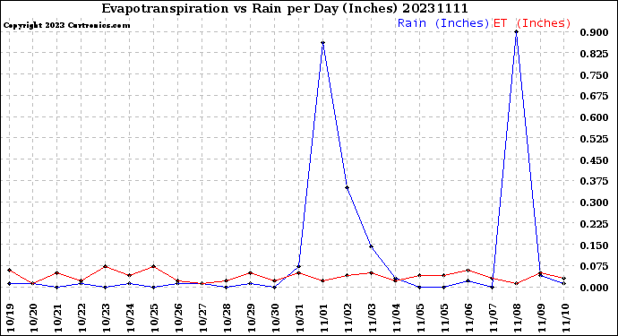 Milwaukee Weather Evapotranspiration<br>vs Rain per Day<br>(Inches)