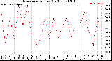 Milwaukee Weather Evapotranspiration<br>per Day (Inches)