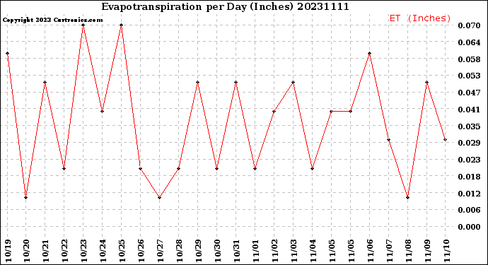 Milwaukee Weather Evapotranspiration<br>per Day (Inches)