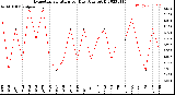 Milwaukee Weather Evapotranspiration<br>per Day (Ozs sq/ft)