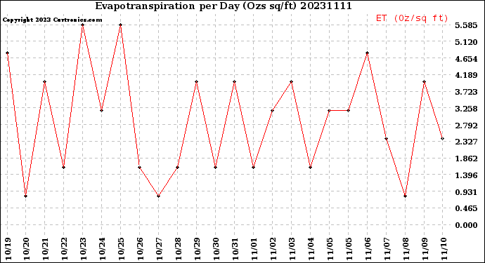 Milwaukee Weather Evapotranspiration<br>per Day (Ozs sq/ft)