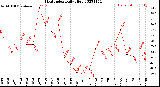 Milwaukee Weather Heat Index<br>Daily High