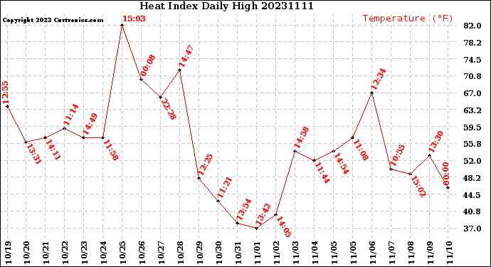 Milwaukee Weather Heat Index<br>Daily High