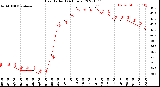 Milwaukee Weather Heat Index<br>(24 Hours)