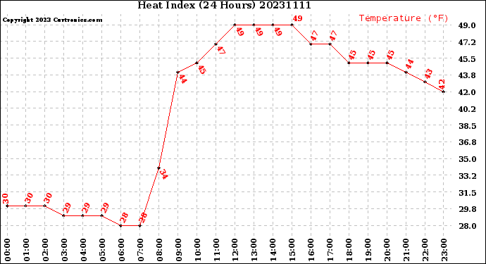 Milwaukee Weather Heat Index<br>(24 Hours)