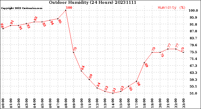 Milwaukee Weather Outdoor Humidity<br>(24 Hours)