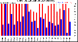 Milwaukee Weather Outdoor Humidity<br>Daily High/Low