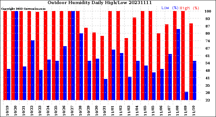 Milwaukee Weather Outdoor Humidity<br>Daily High/Low