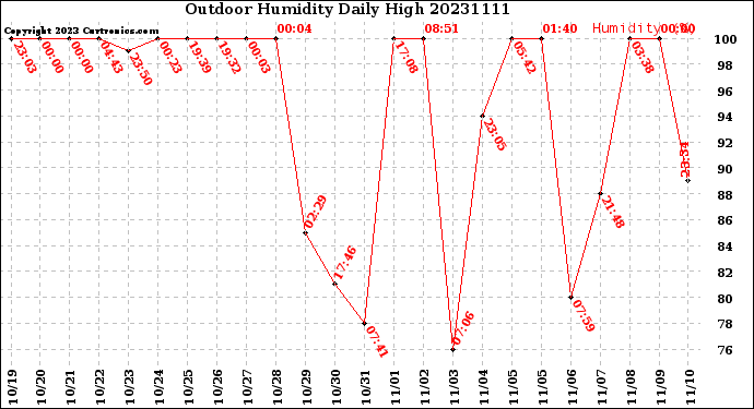 Milwaukee Weather Outdoor Humidity<br>Daily High
