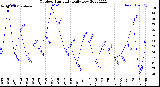 Milwaukee Weather Outdoor Humidity<br>Daily Low